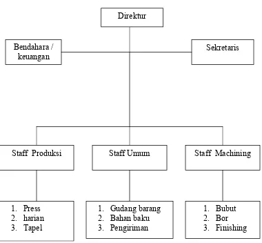 Gambar 2.1. Struktur Organisasi