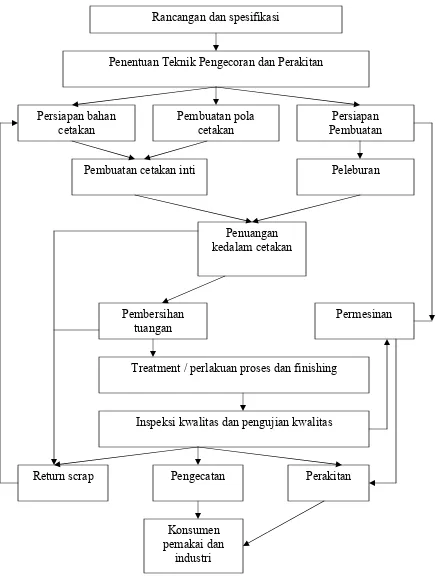 Gambar 2.2. Proses Produksi