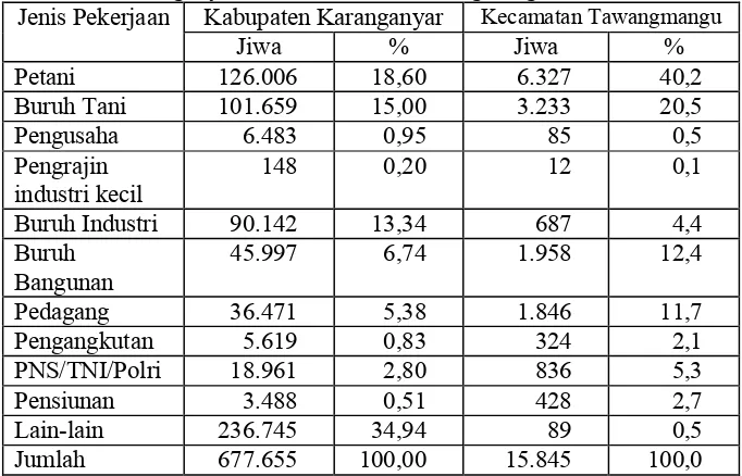 Tabel 4.4. Komposisi Penduduk Menurut Jenis Pekerjaan di Kabupaten Karanganyar dan Kecamatan Tawangmangu Tahun 2003
