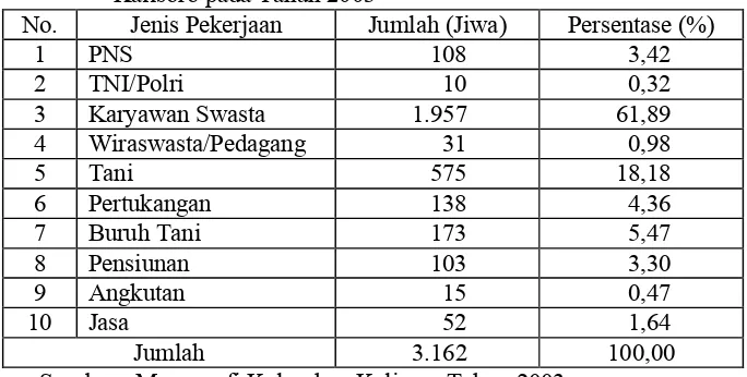 Tabel 4.5. Komposisi Penduduk Menurut Jenis Pekerjaan di Kelurahan Kalisoro pada Tahun 2003