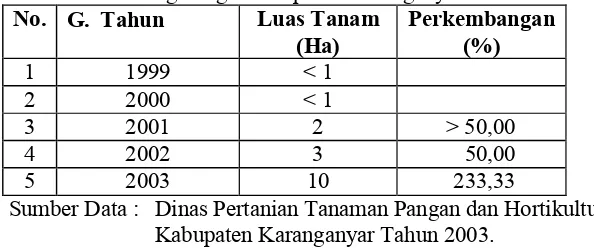 Tabel 4.7. Luas Tanam Stroberi di Kelurahan Kalisoro Kecamatan Tawangmangu Kabupaten Karanganyar