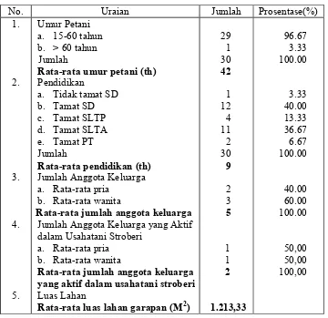 Tabel 5.1. Identitas Petani Sampel Usahatani Stroberi di Kelurahan Kalisoro 