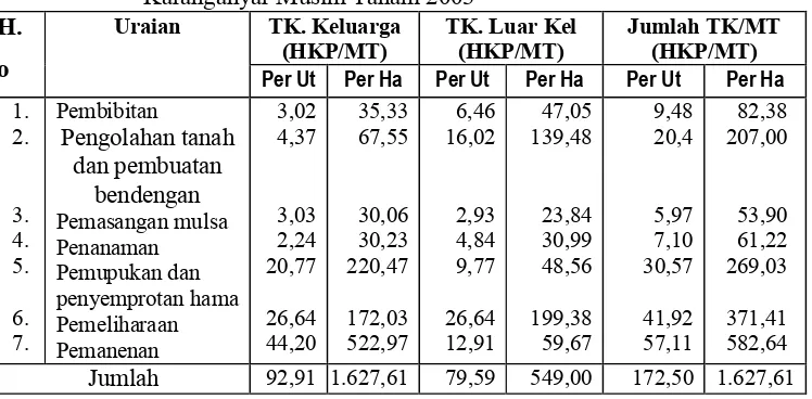 Tabel 5.3. Rata-Rata Penggunaan Tenaga Kerja pada Usahatani Stroberi di Kelurahan Kalisoro Kecamatan Tawangmangu Kabupaten Karanganyar Musim Tanam 2003   