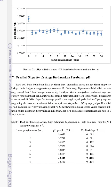 Tabel 7. Prediksi slope ion leakage buah belimbing berdasarkan pH rata-rata hasil  prediksi NIR   