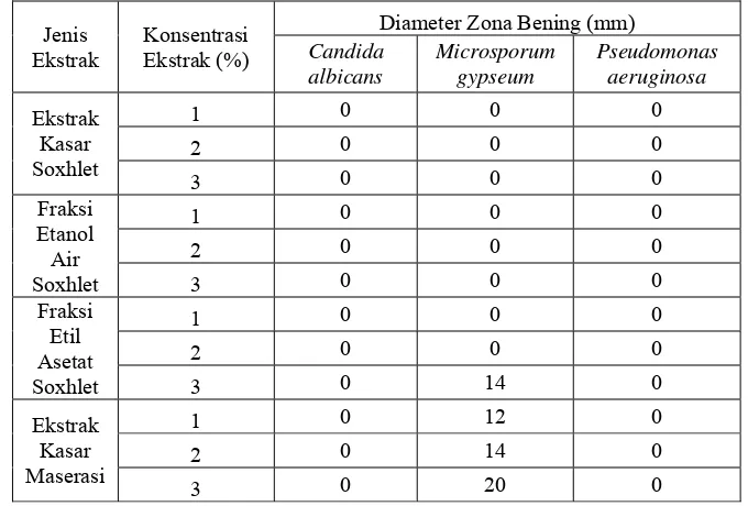 Tabel 7. Rataan diameter zona bening yang terbentuk pada uji antimikroba 