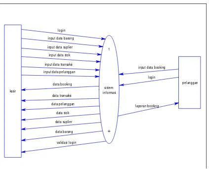 Gambar 3.3 Data Flow Diagram Level Context 