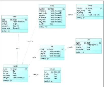 Gambar 3.5 CDM ( Conceptual Data Model) 