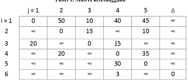 Tabel 1. Matrix ketetanggaan