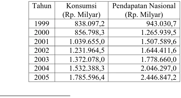 Tabel 2. Tingkat Konsumsi Masyarkat Indonesia sesudah Krisis 1998103