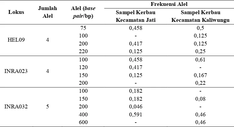 Tabel 4 Frekuensi Alel Tiap Lokus Mikrosatelit pada Sampel Kerbau Endemik Lokal Kudus 
