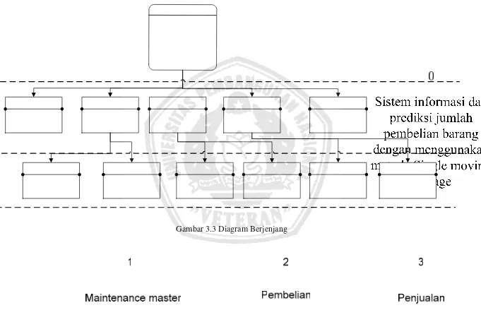 Gambar 3.3 Diagram Berjenjang 