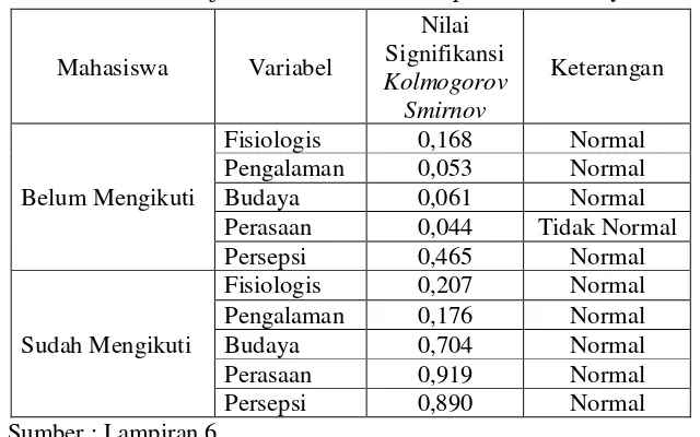 Tabel 4.14 : Hasil Uji Normalitas Data Persepsi Akuntansi Syariah 