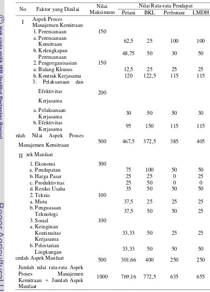 Tabel 16  Nilai tingkat hubungan kemitraan berdasarkan pendapat petani, PT. BKL Group, Perhutani dan LMDH 