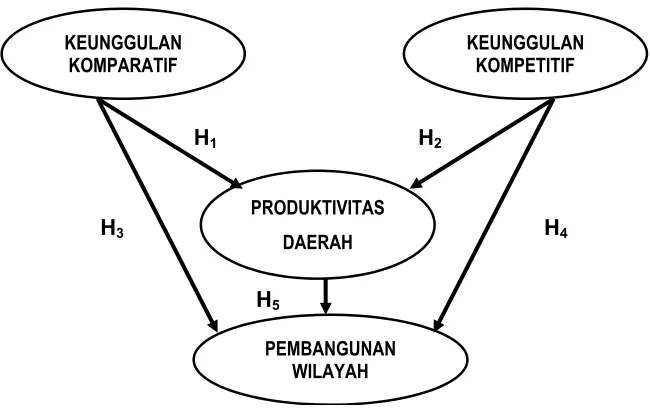 Gambar 1. Model Penelitian 