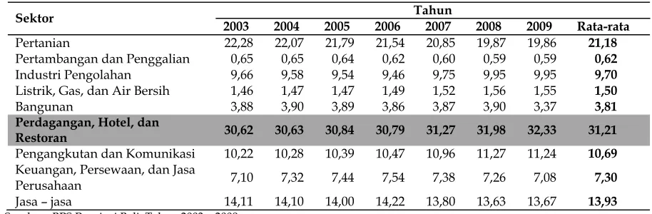 Tabel 1. Kontribusi 9 Sektor Terhadap PDRB Provinsi Bali Tahun 2003 – 2009 