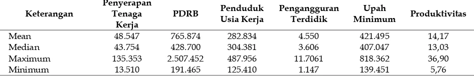 Tabel 3. Deskriptif Data Penelitian, 2003-2009 