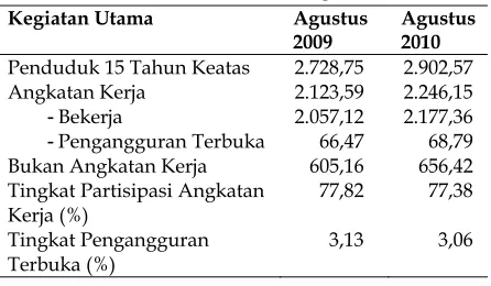 Tabel 3. Jumlah Penduduk 15 Tahun Keatas  Menurut Kegiatan, Agustus 2009-2010  (dalam ribuan orang) 