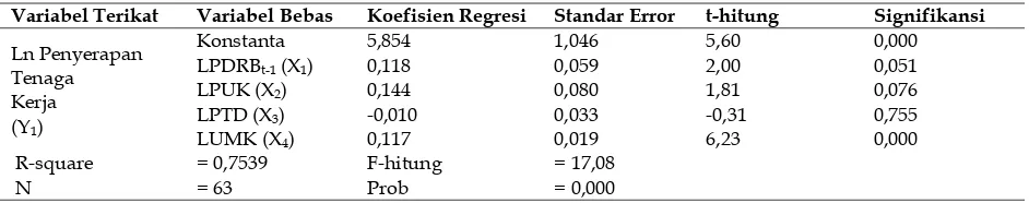 Tabel 4. Rangkuman Hasil Regresi Penyerapan Tenaga Kerja di Provinsi Bali Metode Fixed Effect 