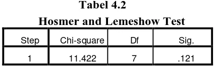 Tabel 4.2 Hosmer and Lemeshow Test