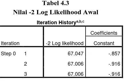 Tabel 4.3 Nilai -2 Log Likelihood Awal 