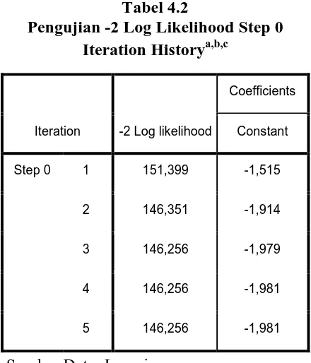 Tabel 4.2 Pengujian -2 Log Likelihood Step 0 