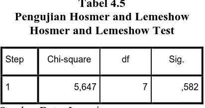 Tabel 4.5 Pengujian Hosmer and Lemeshow 