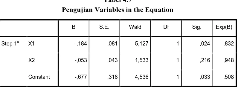 Tabel 4.7 Pengujian Variables in the Equation