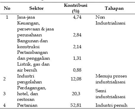 Tabel 8. Tahapan Industrialisasi 