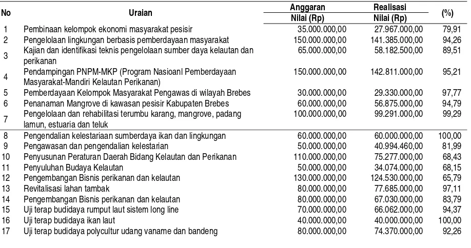 Tabel 7. Kegiatan Pembangunan dari Dana DAU dan DAK Kabupaten Brebes Tahun 2009 