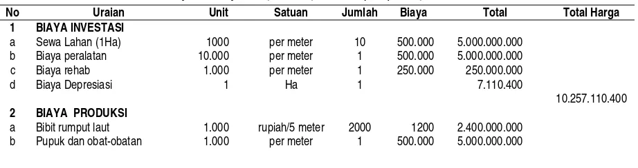 Tabel 12. Kondisi Pesimis Biaya Budidaya Rumput Laut per Tahun (1 Ha) Kabupaten Brebes Tahun 2011 