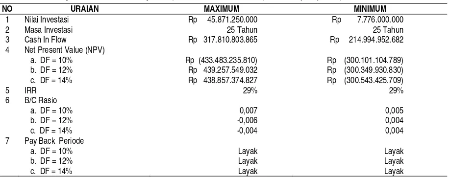 Tabel 15.  Kelayakan Finansial Budidaya Rumput Laut  Kondisi Pesimis per Tahun (1 Ha) Kabupaten Brebes Tahun 2011 