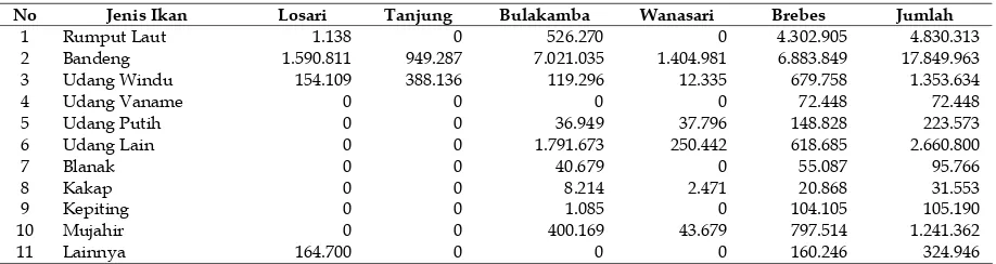 Tabel 2. Produksi Perikanan Budidaya Tambak Kawasan Minapolitan (dalam kg) 
