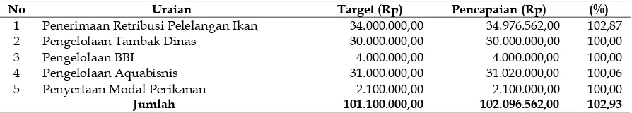 Tabel 6. Target dan Pencapaian Pendapatan Asli Daerah Dinas Kelautan dan Perikanan Kabupaten Brebes Tahun 2009 
