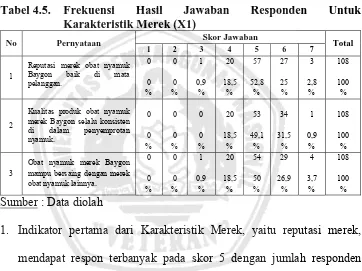 Tabel 4.5.  Frekuensi Karakteristik Merek (X1) 