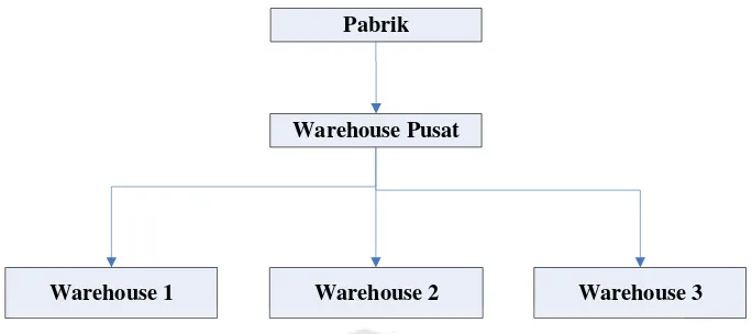 Gambar 2.3 Distribution Requirement Planning