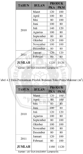 Tabel 4.2 Data Permintaan Produk Bulanan Toko Putra Makmur (m2) 
