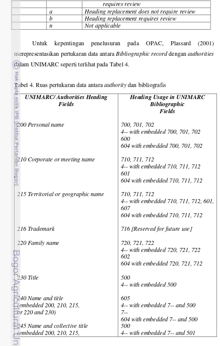 Tabel 4. Ruas pertukaran data antara authority dan bibliografis 
