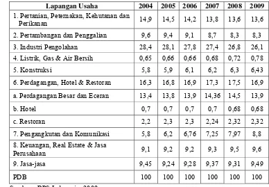 Table 1 Pendapatan Domestik Bruto Atas Dasar Harga Konstan 2000 Menurut Lapangan Usaha (dalam Persen) 
