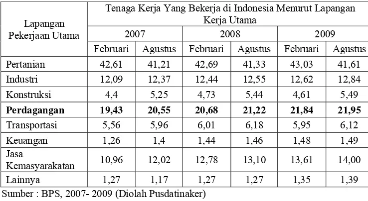Tabel 2 Tenaga Kerja Yang Bekerja di Indonesia Menurut Lapangan Pekerjaan Utama (Februari 2007- Agustus 2009) (dalam Juta orang)  
