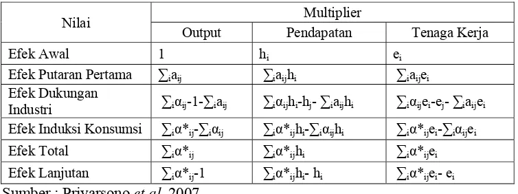 Tabel 5 Rumus Multiplier Output, Pendapatan, dan Tenaga Kerja 