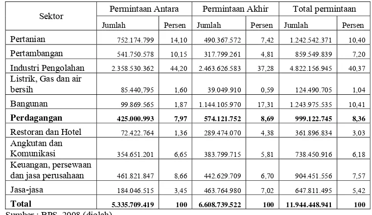 Tabel 6 Permintaan Antara dan Permintaan Akhir Sektor Perekonomian Indonesia Klasifikasi 10 Sektor (Juta Rupiah)  
