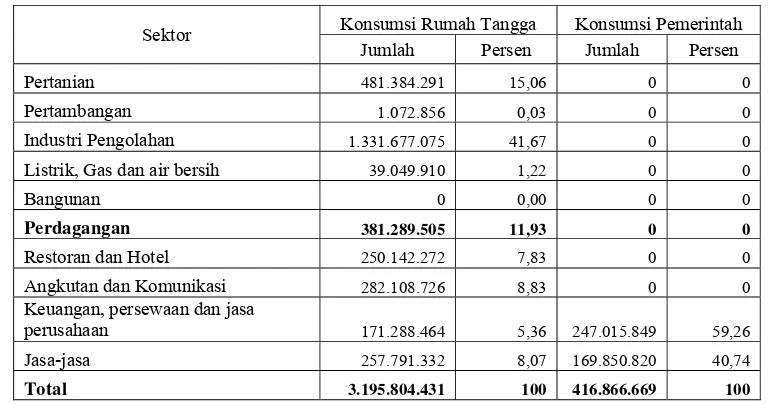 Tabel 7 Konsumsi Rumah Tangga dan Konsumsi Pemerintah terhadap Sektor Perekonomian di Indonesia Tahun 2008 Klasifikasi 10 Sektor (Juta Rupiah) 