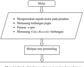 Gambar 3.14 Diagram alir performansi motor bakar 