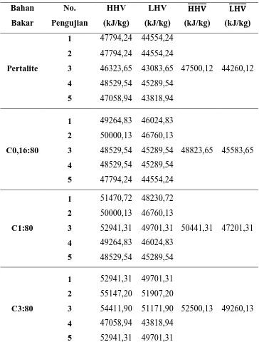 Tabel 4.2. Data hasil pengujian dan perhitungan HHV dan LHV 