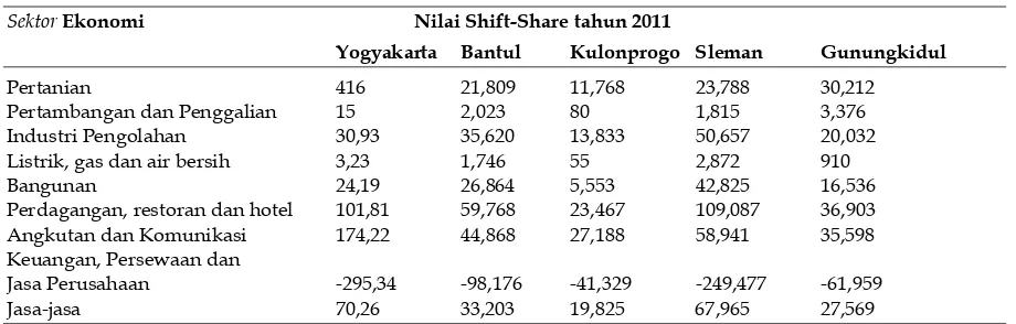 Tabel 4. Nilai Shift-Share Perekonomian DIY 