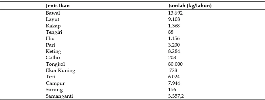 Tabel 5. Hasil Tangkapan Ikan Nelayan di Tempat Pelelangan Ikan (TPI) Pandan Mino, Bantul 