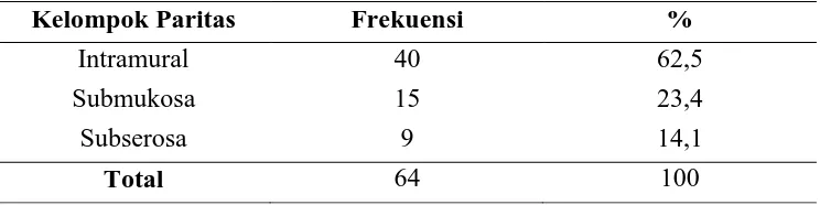 Tabel 5.4. Distribusi Penderita Leiomioma Uteri Berdasarkan 