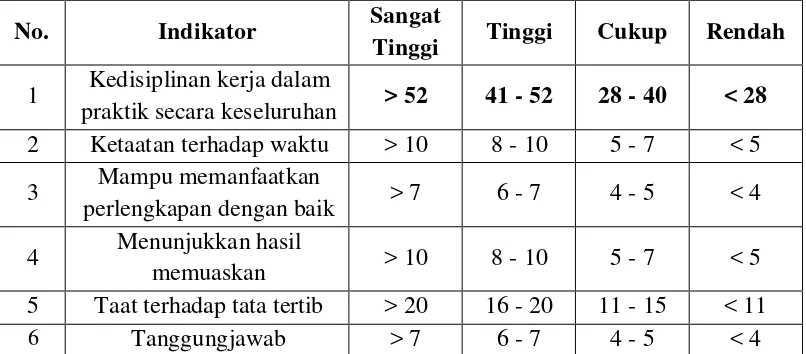 Tabel 3. Rubrik asesment / kriteria untuk rencana penilaian  kedisiplinan kerja dalam praktik 