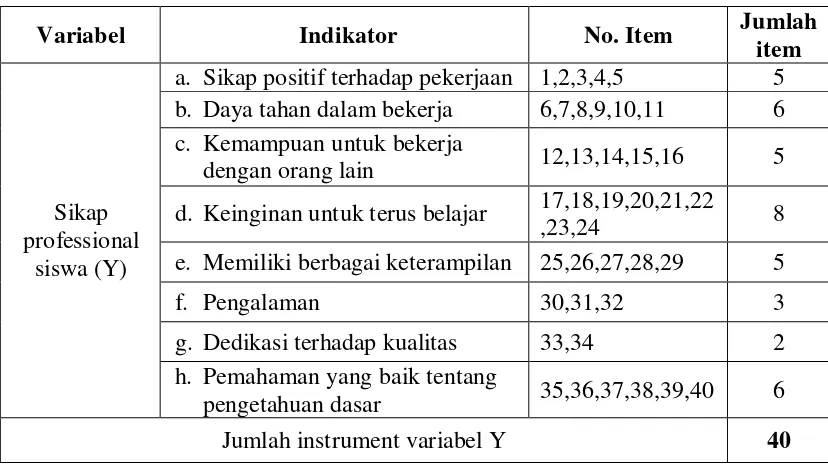 Tabel 7. Kisi - Kisi Instrumen Sikap Professional Siswa 