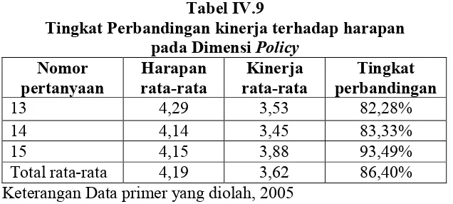 Tabel IV.9Tingkat Perbandingan kinerja terhadap harapan 